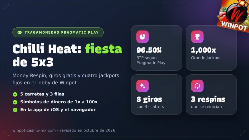 Tarjeta ilustrada de Chilli Heat con el RTP del juego en Winpot
